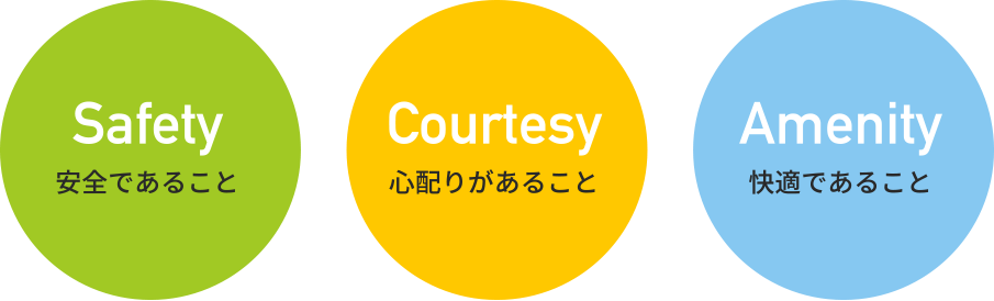 Safety 安全であること、Courtesy 心配りがあること、Amenity 快適であること