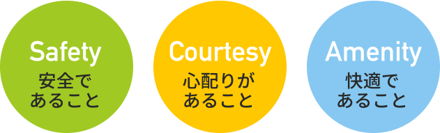 Safety 安全であること、Courtesy 心配りがあること、Amenity 快適であること