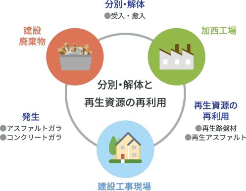 分別・解体と再生資源の再利用